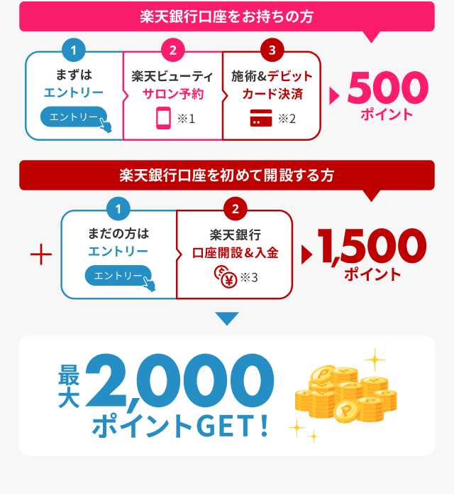 楽天ビューティ x 楽天銀行 サロン予約＆施術完了＋楽天銀行の口座開設・デビットカード決済で最大で2,000ポイントもらえる！