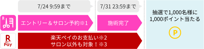 楽天ビューティと楽天ペイご利用で抽選で1,000ポイント当たる！