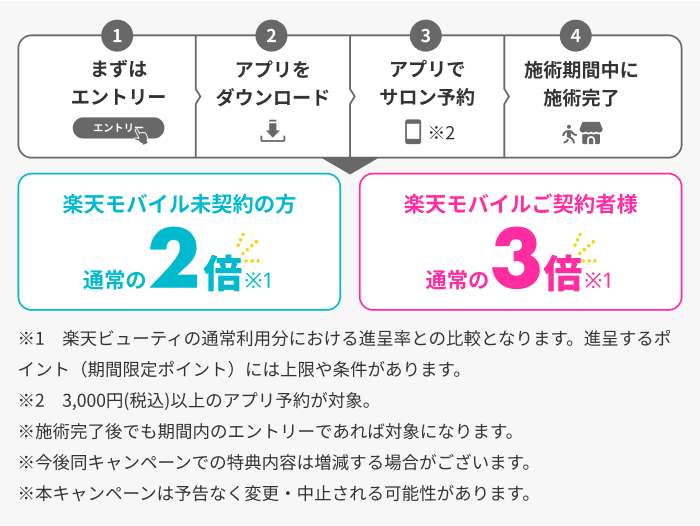 キャンペーン参加の流れ